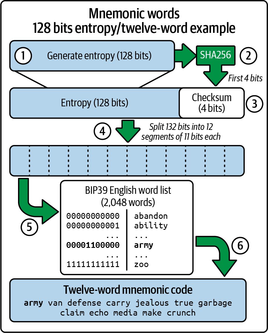 Generating mnemonic words