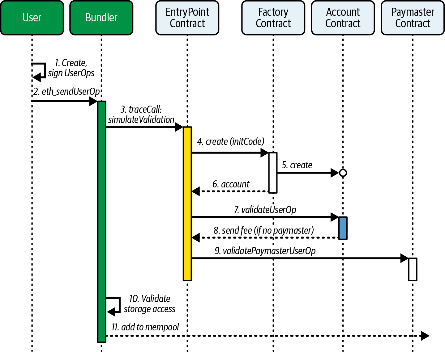 ERC-4337 implementation diagram