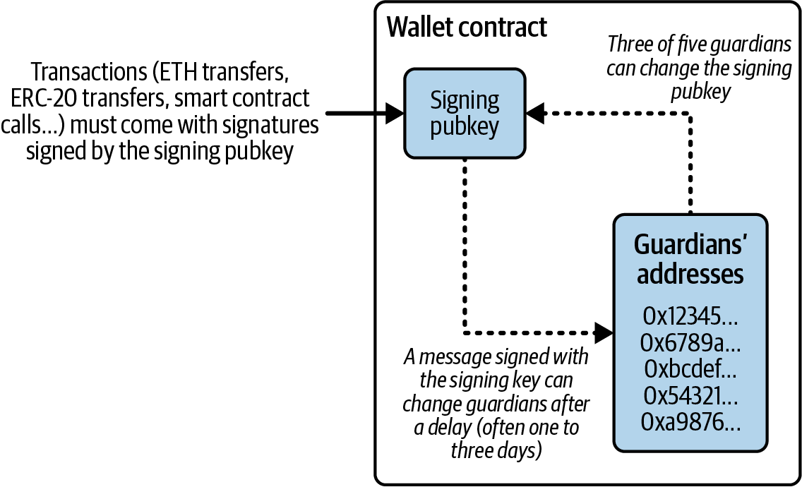 Social recovery flow