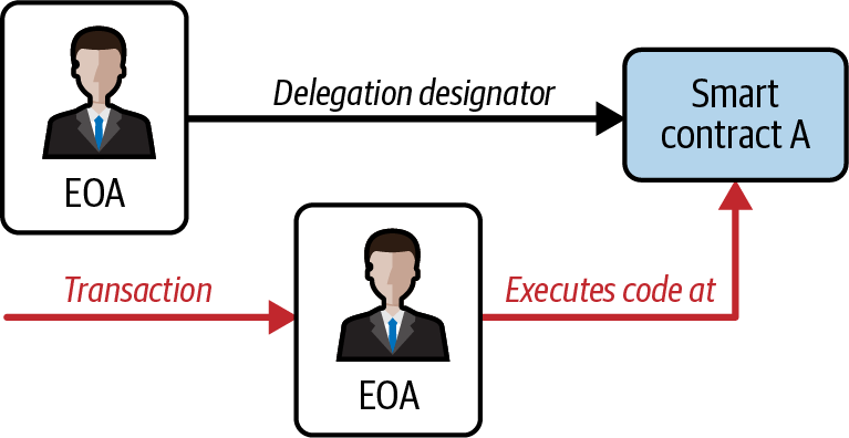 EIP-7702 delegation designator