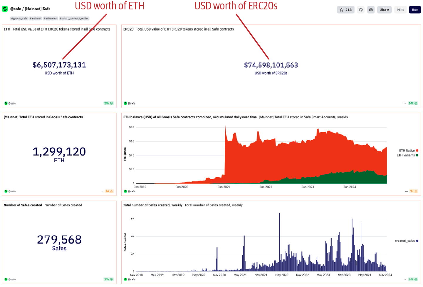 Gnosis Safe value secured over time