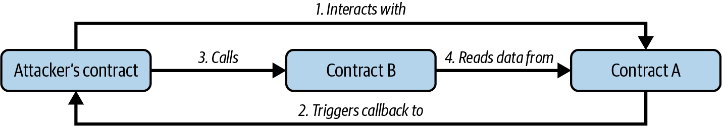 Read-only reentrancy